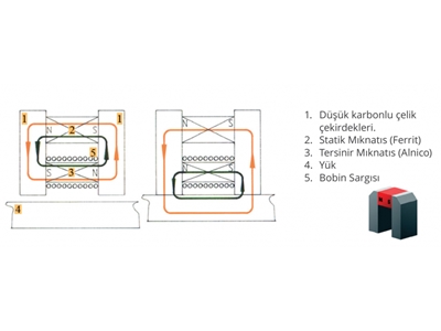 Kaldırma Vinç Magneti - 1