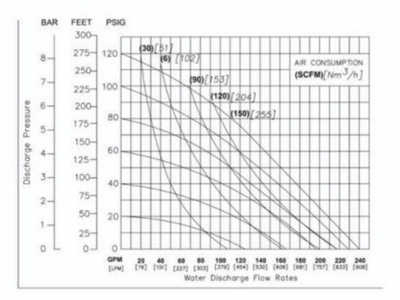 Pompe à diaphragme pneumatique métallique - 2