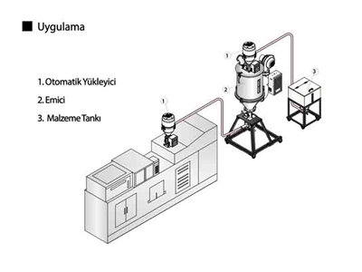 SAL SERİSİ Makine Üstü Kompak Hammadde Emici - 4