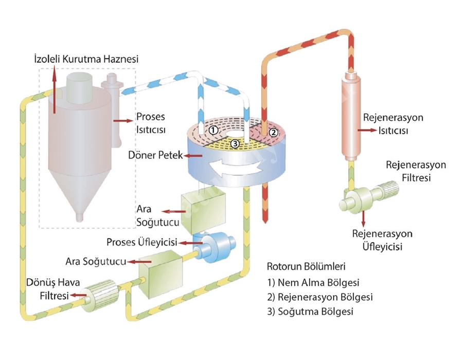 SDD 700 (Üretim Kapasitesi 700 M3/Saat) Nem Alıcılı Kurutucu