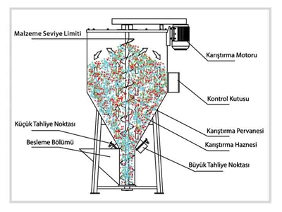 SVM 1000U Yüksek Kapasiteli Hammadde Karıştırma Mikseri - 5