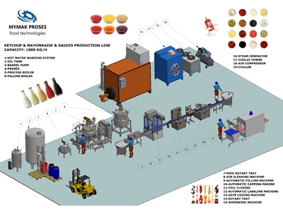 700 Lt / Bach Ketçap Mayonez Sos Üretim Makinası - 1