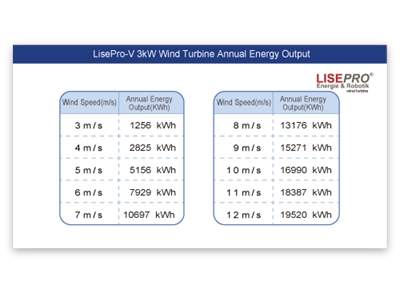 3 kW Vertikale Windturbine - 3