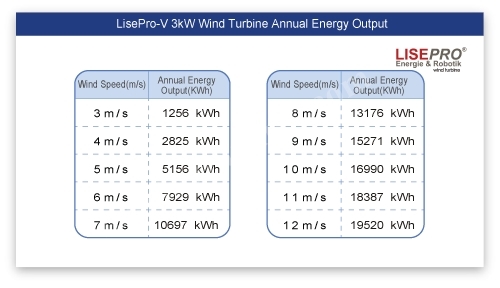 5 Kw Capacity Vertical Wind Turbine