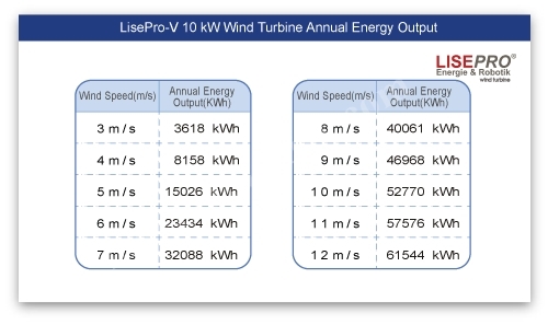10 kW/V System 230 V Leistung Vertikale Windturbine