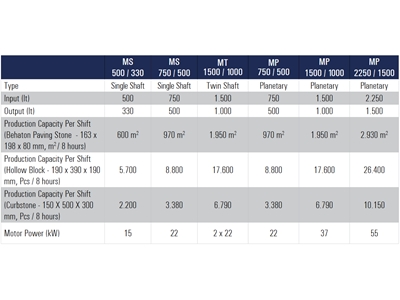 500 Liter Input 330 Liter Output Single Shaft Concrete Mixer - 2
