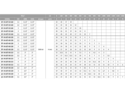 Pompe centrifuge à ouverture ventilée et à vanne d'étranglement extérieure 1100-1300 litres/min - 1