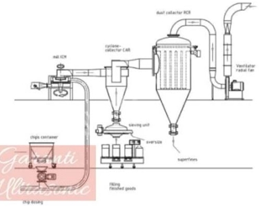60 Kg Ultrasonic Dry Grinding Machine - 0
