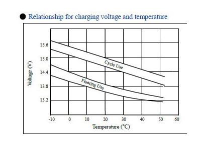 Batterie sèche 12 volts / 7 ampères - 13