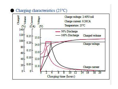 Batterie sèche 12 volts / 7 ampères - 7