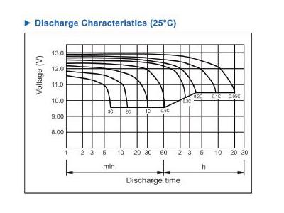 12 Volt / 9 Ampere Dry Type Battery - 3