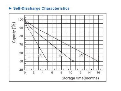 12 Volt / 9 Ampere Dry Type Battery - 6