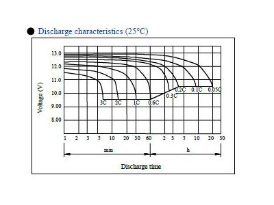 12 Volt / 12 Amp Dry Type Battery - 4