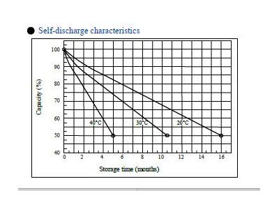 12 Volt / 12 Amp Dry Type Battery - 9