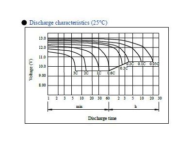 12 Volt / 18 Amp Dry Type Battery - 5