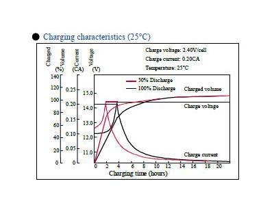 Batterie sèche 12 volts / 18 ampères - 6