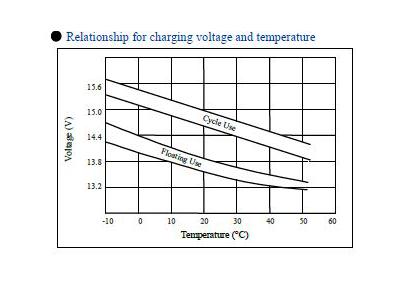 12 Volt / 65 Amp Dry Type Battery - 13