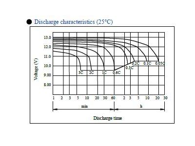 12 Volt / 65 Amp Dry Type Battery - 6