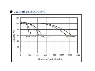 12 Volt / 65 Amp Dry Type Battery - 11