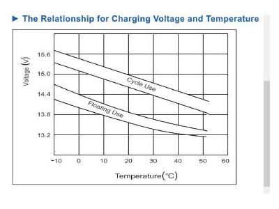 12 Volt / 55 Amp Dry Type Battery - 13