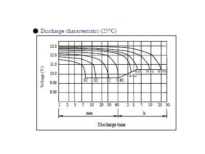 12 Volt / 150 Amp Dry Type Battery - 6