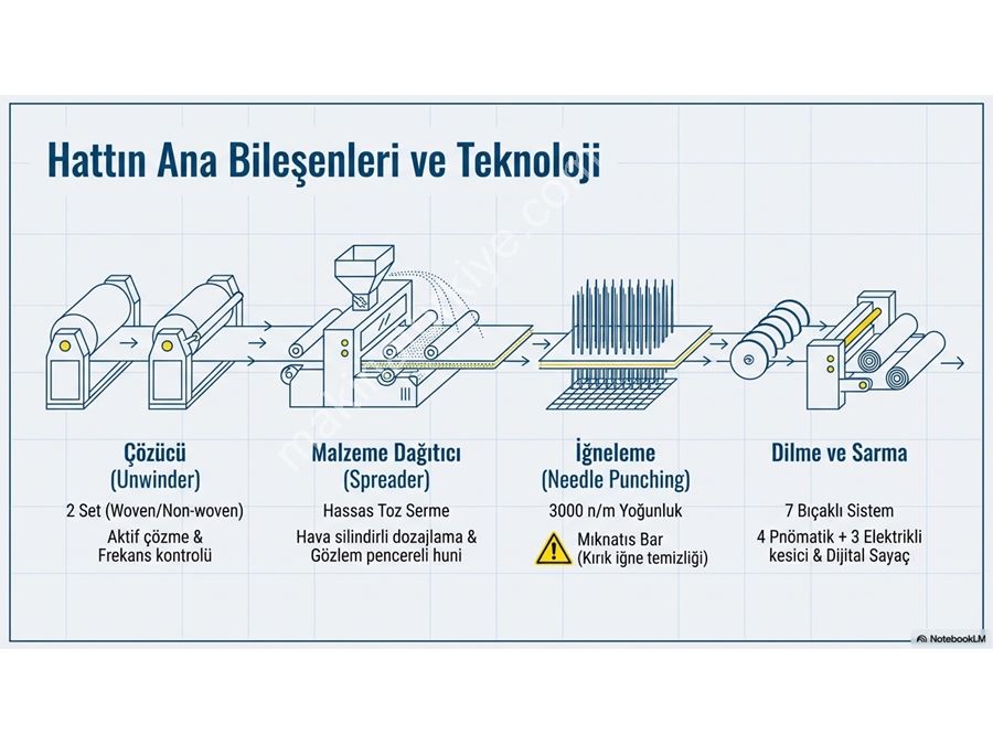 Geosynthetic Clay Liner (Gcl) Non Woven Production Mach