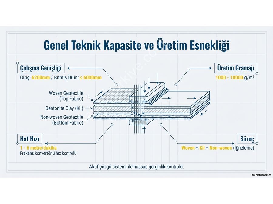 Geosynthetic Clay Liner (Gcl) Non Woven Production Mach