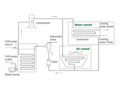 Refroidisseur d'eau laser à air refroidi de 15 kW - 2