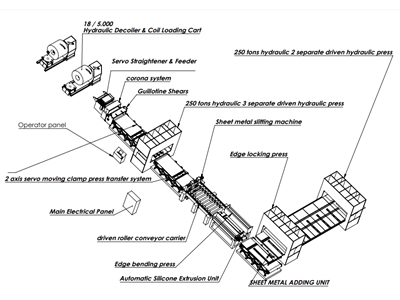 Termoking Frigo Panel Hattı - 1