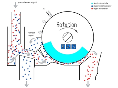 Bas® Yaş Manyetik Tambur Separator Maden - 1