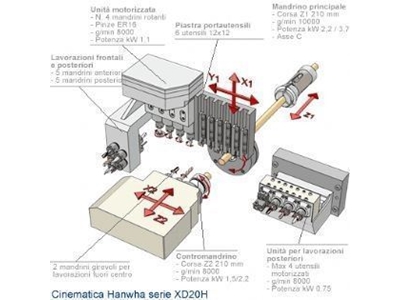 Cnc Kayar Otomat Tezgahı ( 20 Mm ) Hanwha XD20N - 2